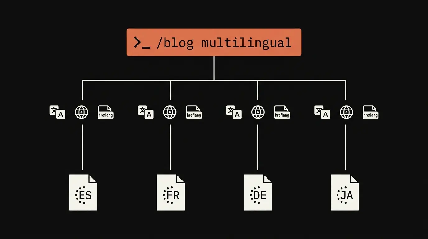 One-command multilingual blog publishing with write translate localize hreflang in Claude Blog